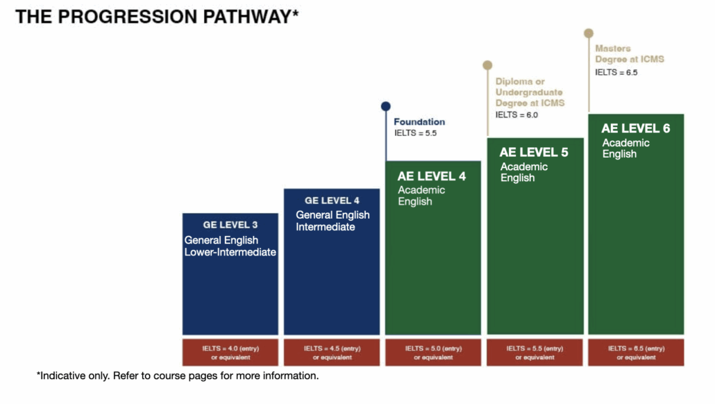 English options progression graph